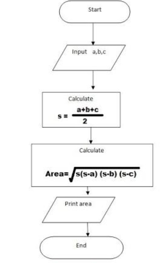 Program To Find Area Of A Triangle In Java 
