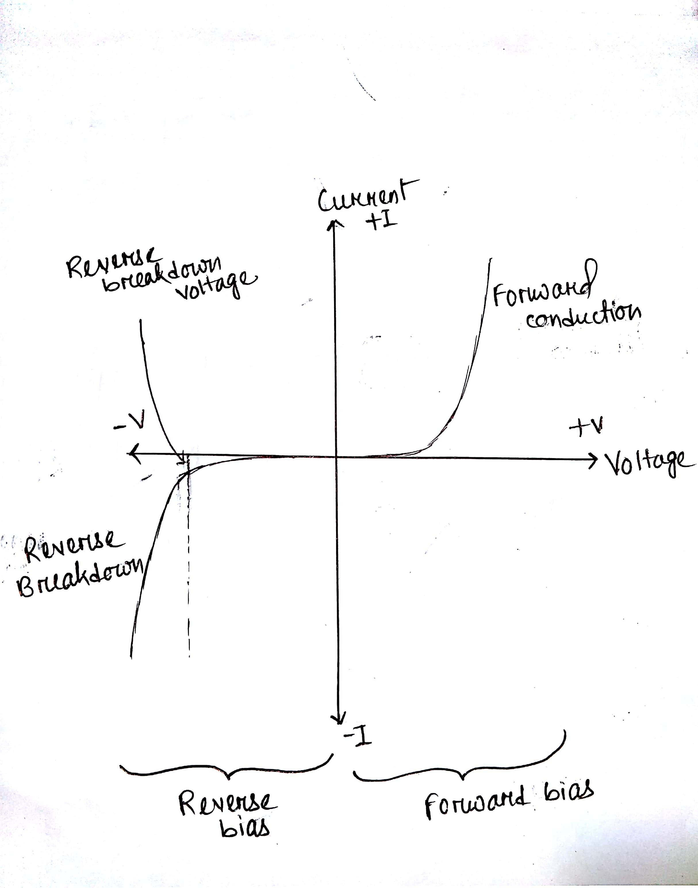 To Draw The Characteristic Curve Of Zener Diode And