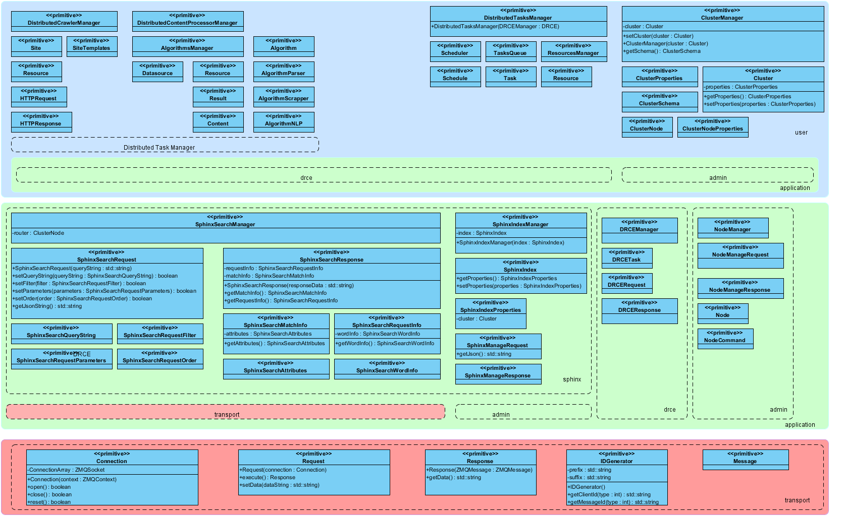 HCE client APIs HCE Hierarchical Cluster Engine