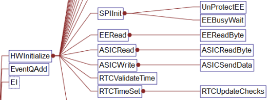 Call Tree - Serial Interface