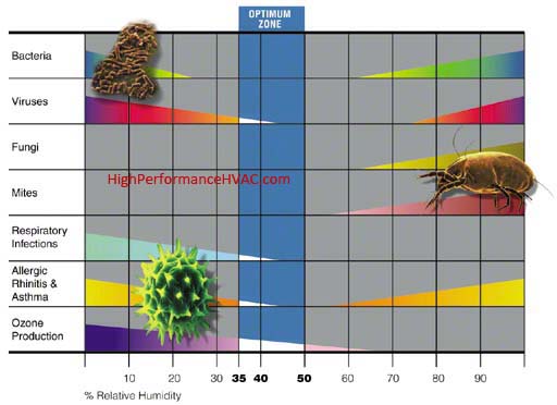 Home Humidity Problems Maintaining Proper Home Humidity