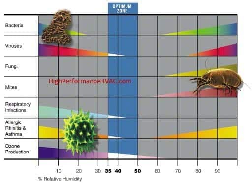 Indoor Air Quality and humidity