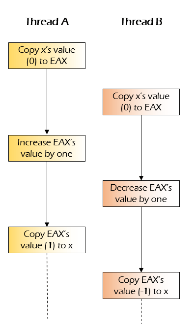 mutex usage in python 3 programming: best practices -... Opinion: Mutex and why we should use it in computer science | HS Insider