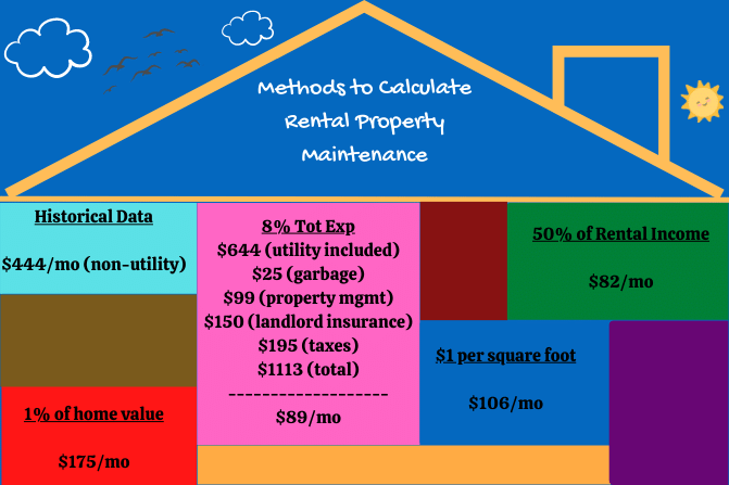 What Is Included in Rental Property Maintenance Costs? - Highway to ...