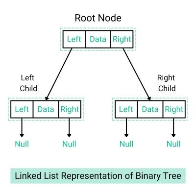 Linked List Representation Of Binary Tree In Hindi Data Structure - Premium Minimal Wallpaper Gallery - Mobile