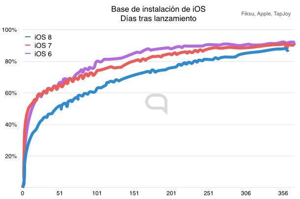 iOS 8はひどく遅いスタートを切った