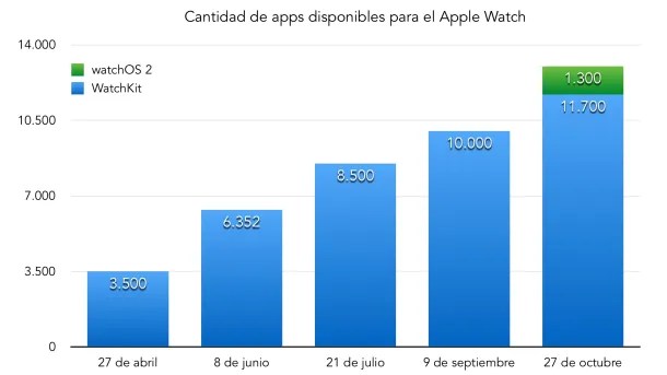 データは Apple および AppAnnie から提供されます。
