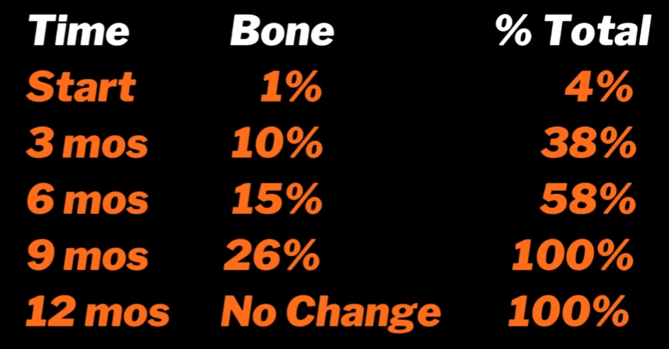 Total Hip Replacement Bone Healing Chart