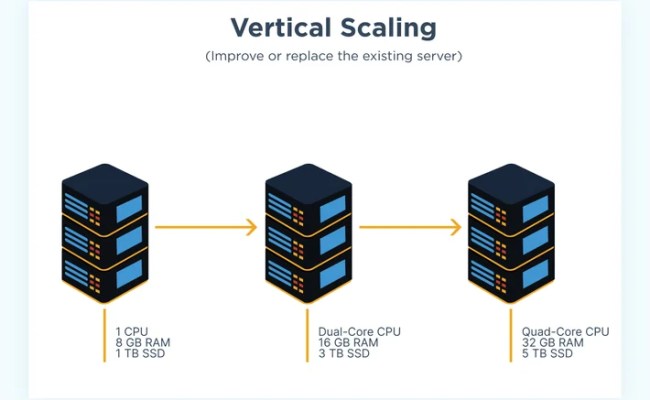 Database Scalability: Managing Data Growth With Efficient Strategies ...