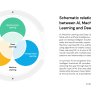 Relationship Between AI, Machine Learning, Deep Learning
