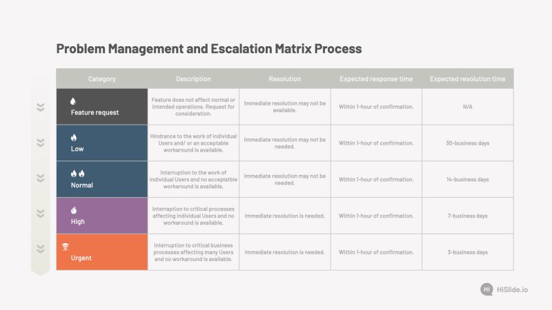 Incident Problem Management Process Project Escalation Matrix Needed - Beautiful Landscape Photo - HD