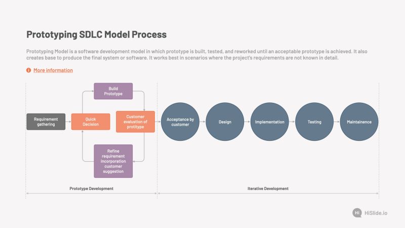 Prototyping Model In Software Life Cycle Model Sdlc - Colorful Images - Ultra HD HD Collection