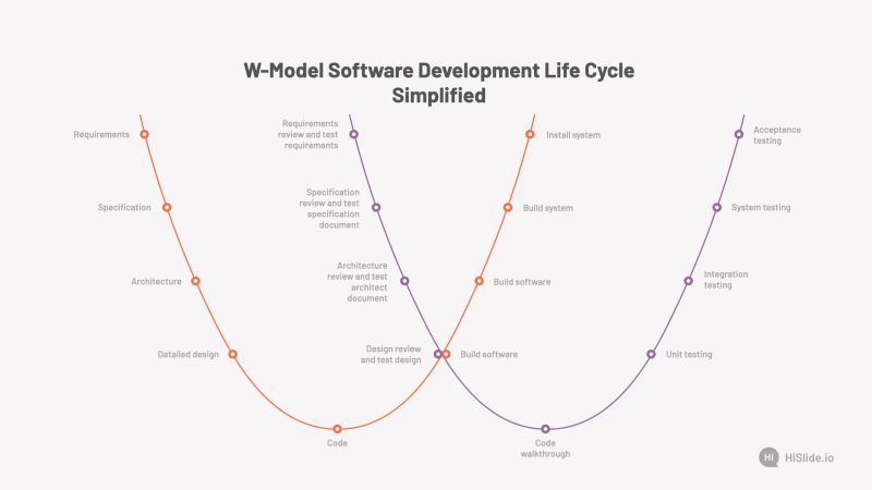 Software Development Life Cycle Sdlc Presentation Hislide Io - Professional Ocean Art - Mobile
