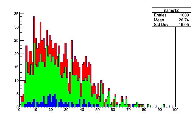 Making Pyroot Plots Histogrammar - Best Minimal Images in HD