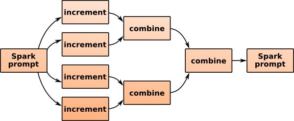 Github Panagiotisl Spark Graphframes Aggregate Messages Examples - Best Abstract Pictures in HD