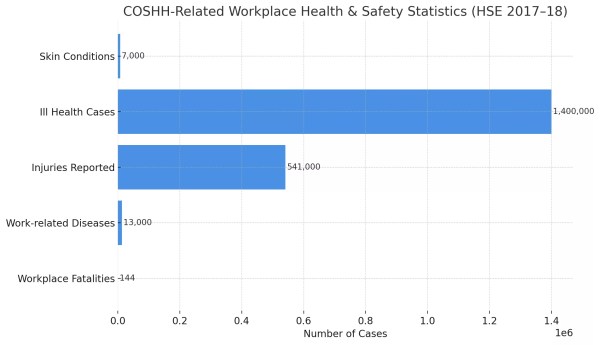Bar chart showing COSHH-related workplace statistics including fatalities, illnesses and injuries in 2017–18