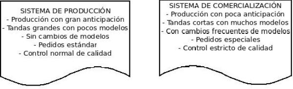 Proceso productivo: producción y comercialización