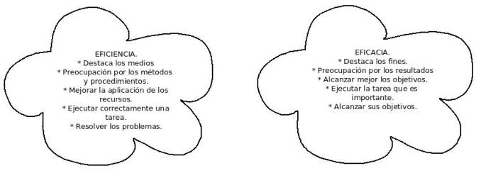Proceso productivo: eficiencia y eficacia