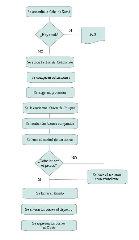 Operaciones comerciales: proceso de compra