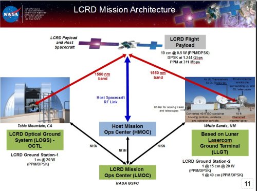 LCRDMissionArchitecture