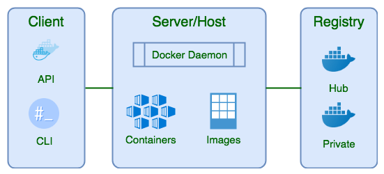 kiến trúc của docker