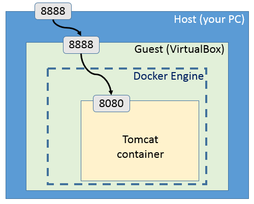 docker expose