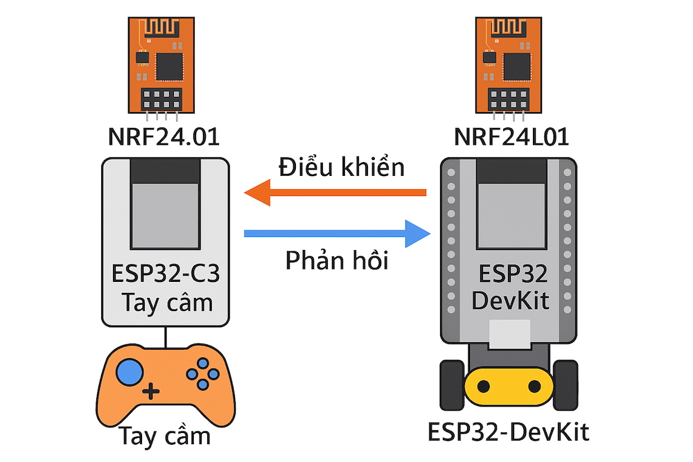 Lập trình & Điều khiển Động Cơ – Nâng cao – Bài 16: Thiết kế bộ điều khiển từ xa cho Robot (phần 6): Truyền dữ liệu 2 chiều