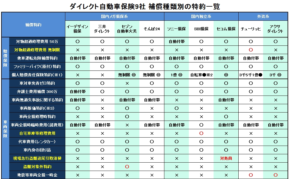 【保存版2016】ダイレクト自動車保険9社の特約一覧（補償種類別）