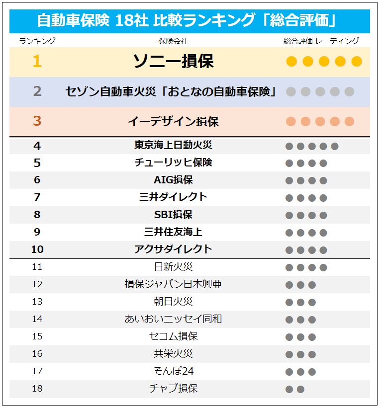 自動車保険18社のおすすめ比較ランキング｜安い保険料と事故対応が良い損保を徹底調査