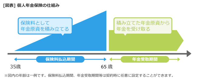 個人年金保険の年金を受け取るときの税金とは？所得税などの計算シミュレーションも
