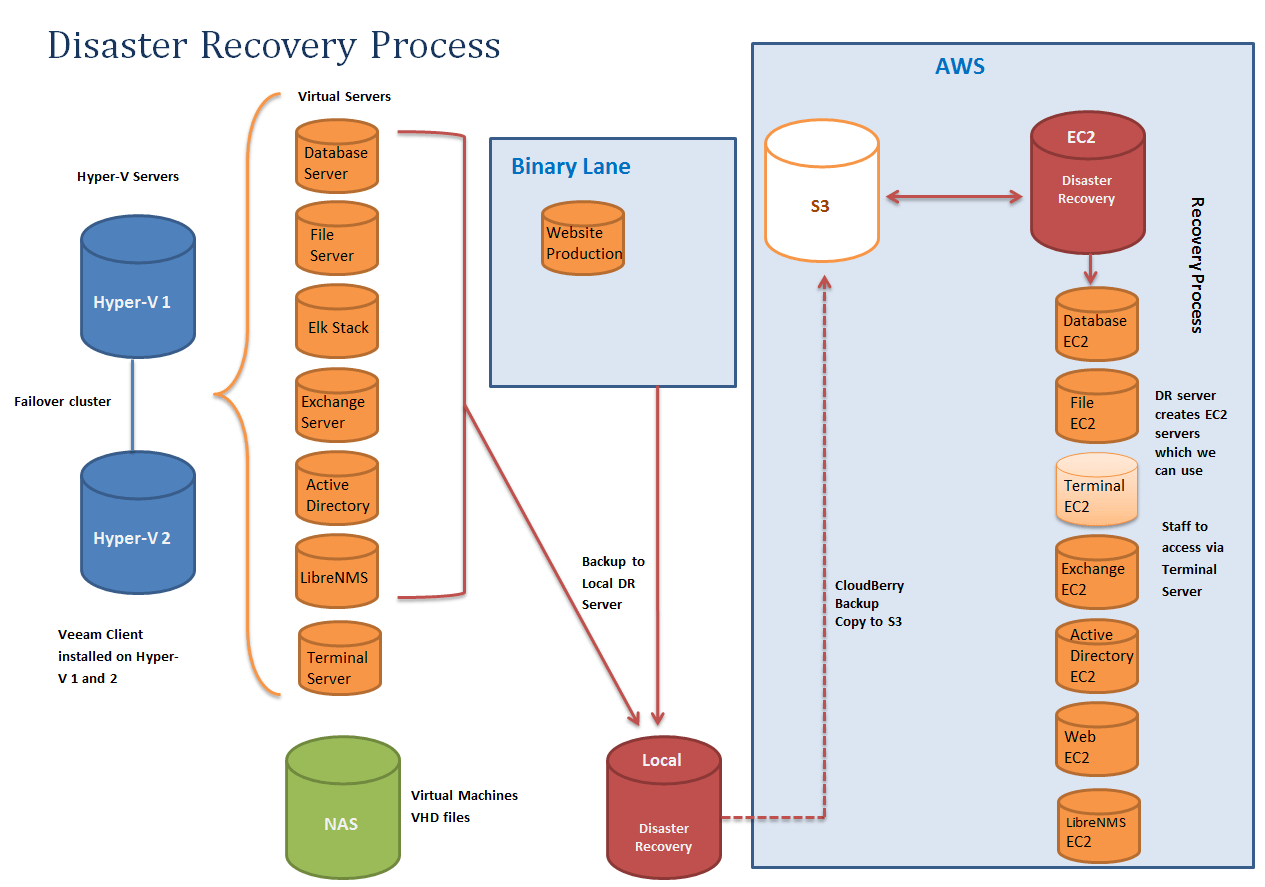 "Automate Disaster Recovery with Cloud-Based Orchestration Tools - Affordable for All Businesses!"