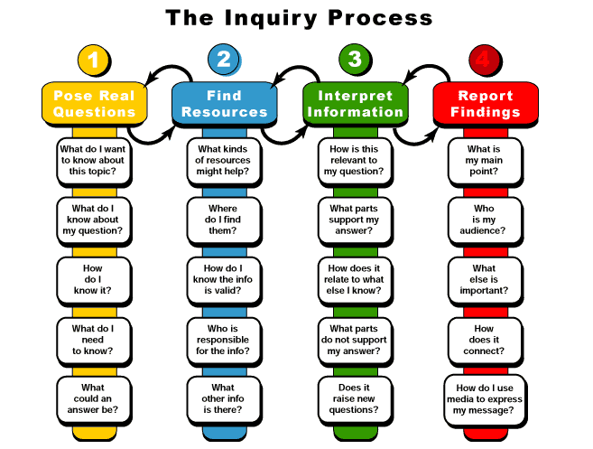 "Revolutionizing Education: The Pros and Cons of Inquiry-Based Learning"