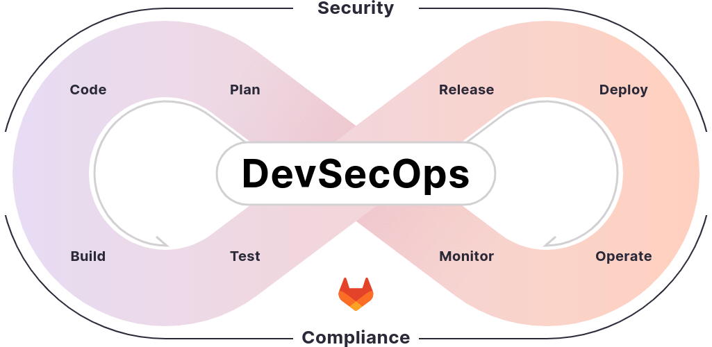 DevSecOps: The Key to Secure and Efficient Cloud Computing