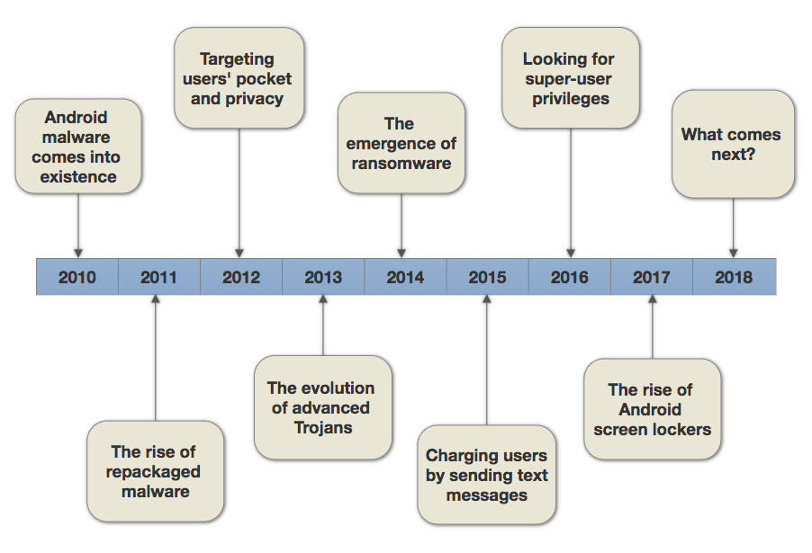 The Evolution of Malware: A Constant Threat in the Digital World
