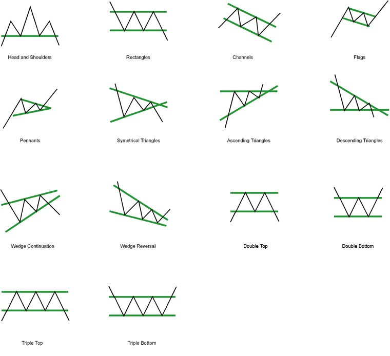 Unlocking the Secrets of Chart Patterns for Successful Day Trading