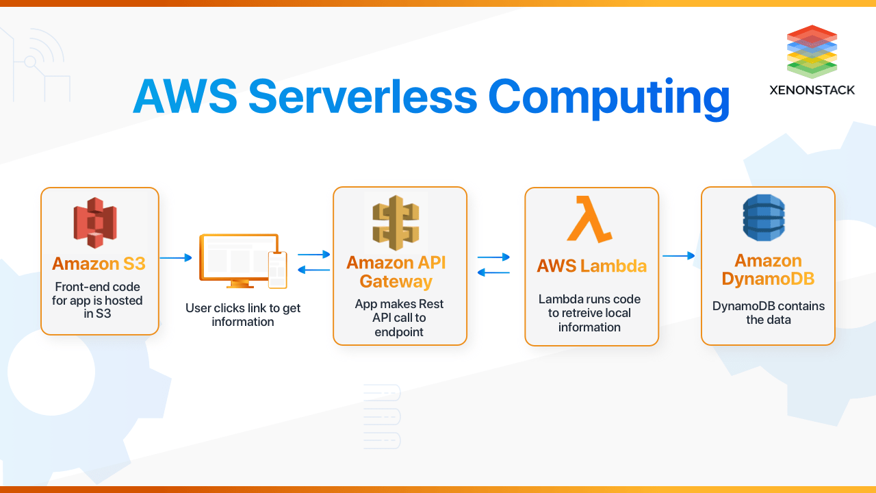 Unleashing the Power of Serverless Computing in Microservices Architecture