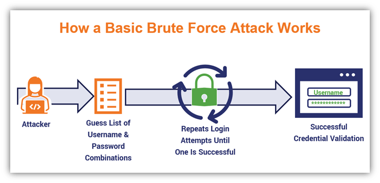 Defending Against Brute Force Attacks: Strengthening Cybersecurity Defenses