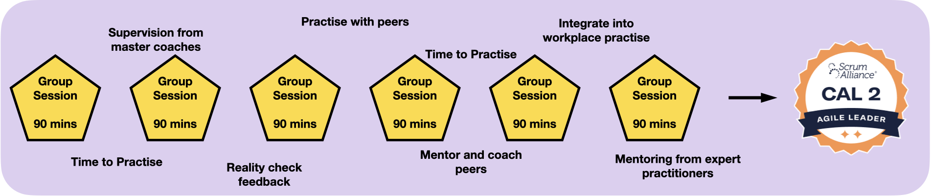 Part 2 — six 90-minute sessions with practice, feedback and mentoring between each, leading to CAL 2