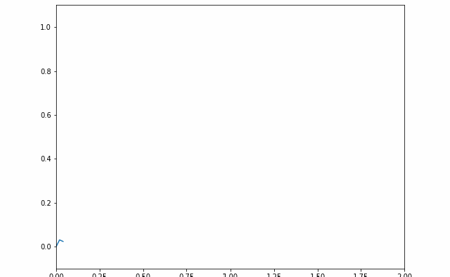 How To Create Matplotlib Animations: The Ultimate Guide | HolyPython.com