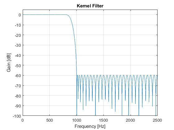 Multirate Filtering For Digital Signal Processing Matlab