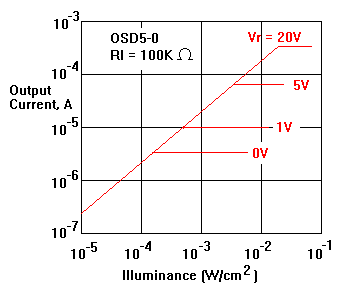 Photodiode Technology Photodiode Technology