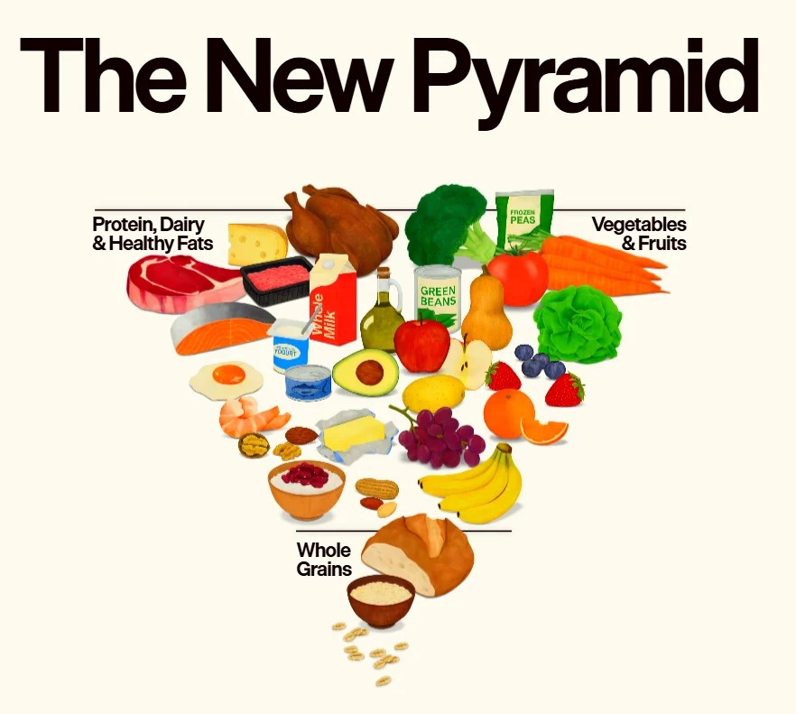 The New Food Pyramid 2026 Try These 5 Recipes Under 3 Easy Image 