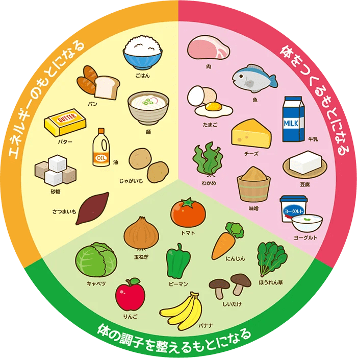 食品群とは 6つの基礎食品群 栄養成分 Mxcpkk