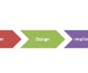Plan Design Implement