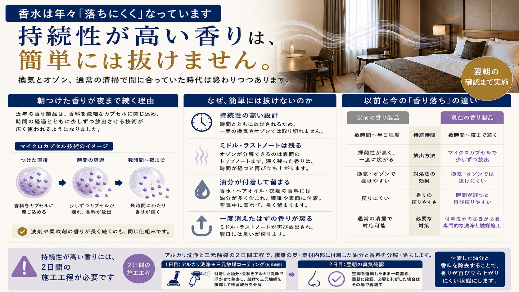朝つけた香りが夜まで続く香り製品の持続性の高まりを示した図。香料をマイクロカプセルに封入し時間をかけて放出させる設計を説明している