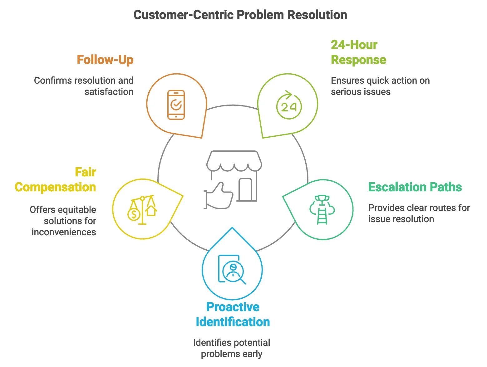 Customer Centric Problem Resolution