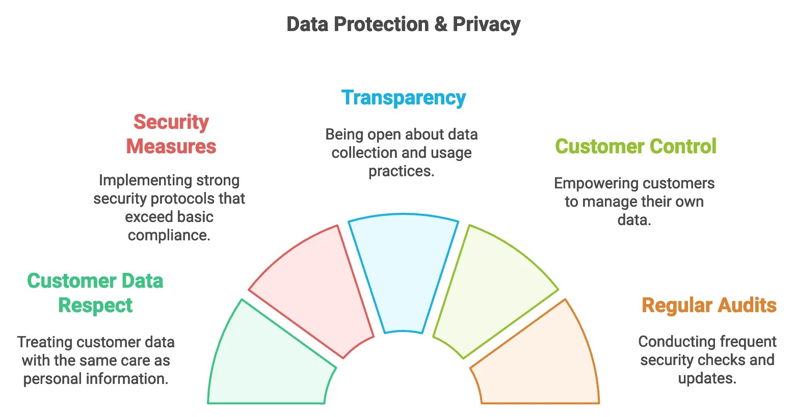 Data Protection and Privacy