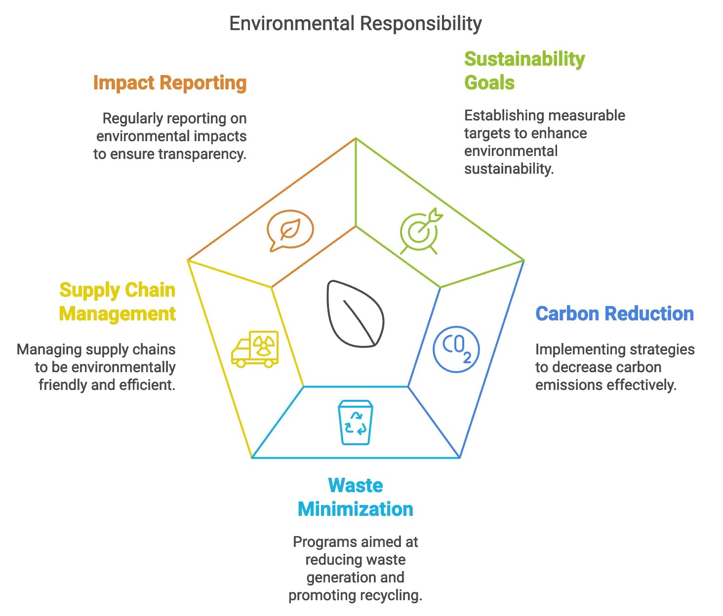 Environmental Responsibility