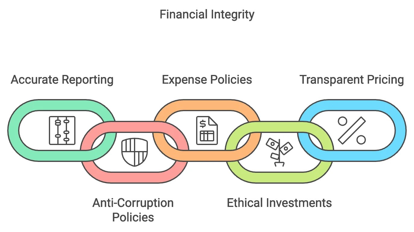 Financial Integrity