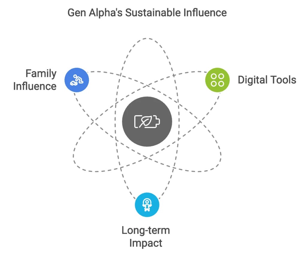 Gen Alpha's Sustainable Influence